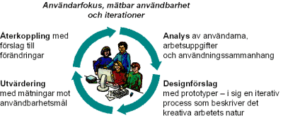 Illustration av anvndarcentrerad systemdesign